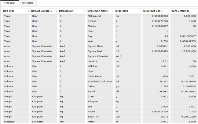 External tab is selected and a table displays all external units of measure
